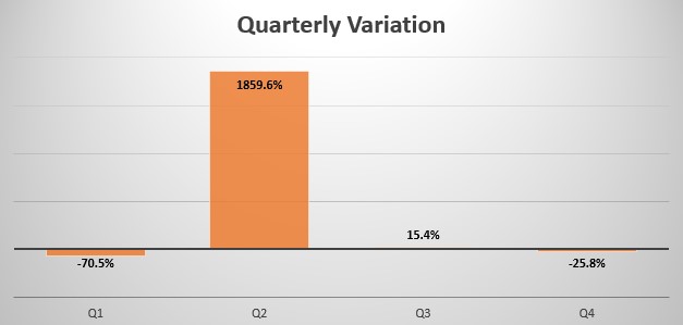 Algeria quarterly sales variation