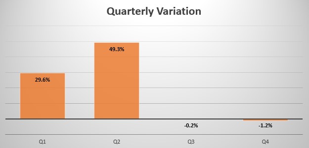 Argentina quarterly sales variation