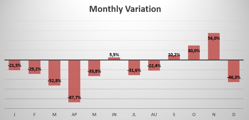 Argentina monthly variation in sales 2020