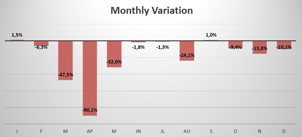 Belgium monthly variation in sales 2020