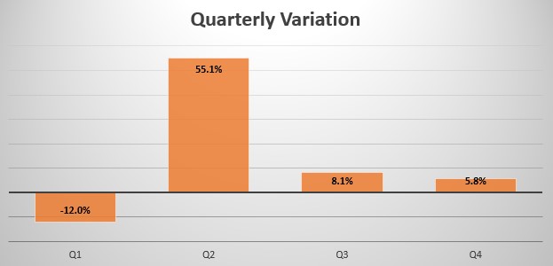 Bosnia quarterly sales variation