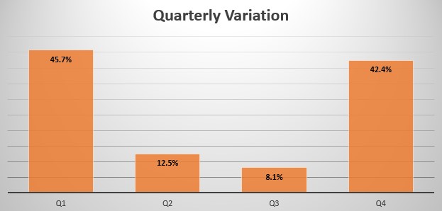 Cambodia quarterly sales variation