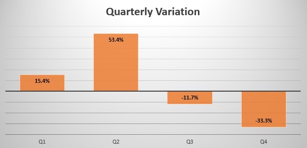 Canada quarterly sales variation