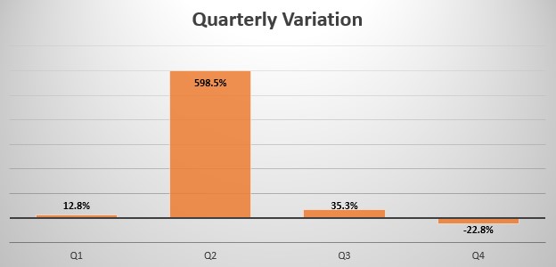 Dominican Republic quarterly sales variation