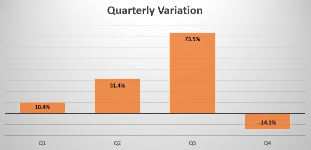 Honduras quarterly sales variation