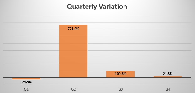 Indonesia quarterly sales variation