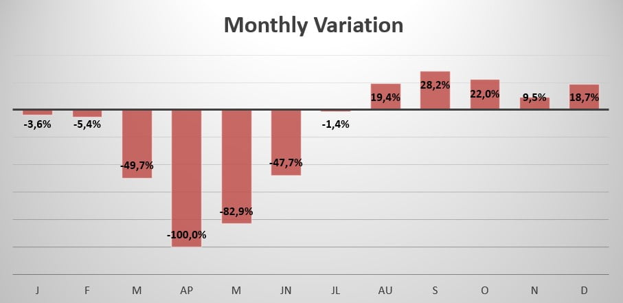 India monthly sales variation 2020