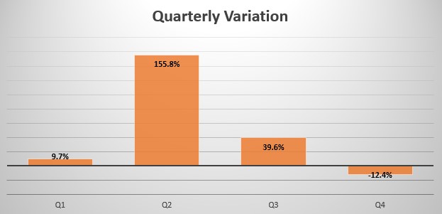 Iraqi quarterly sales variation