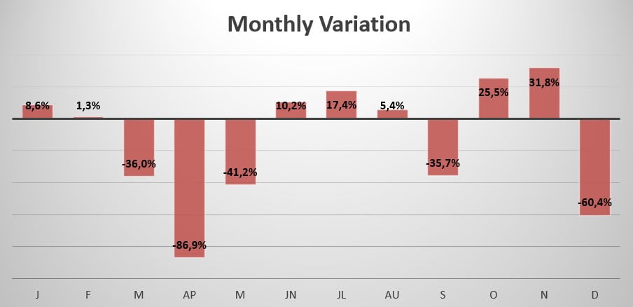 Israel Monthly Variation in sales 2020