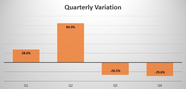 Italy quarterly variation in sales