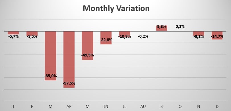 Italy Monthly variation in sales 2020