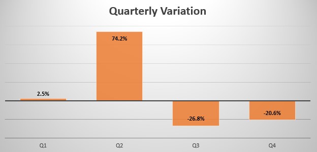 Ivory Coast quarterly sales variation