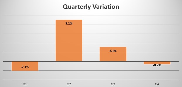 Jamaica quarterly sales variation