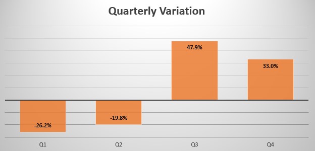 Lebanon quarterly sales variation