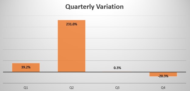 Morocco quarterly sales variation