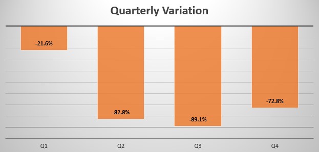 Myanmar quarterly sales variation