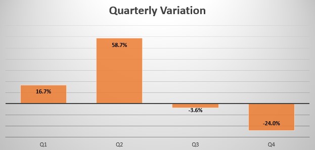 New Caledonia quarterly sales variation