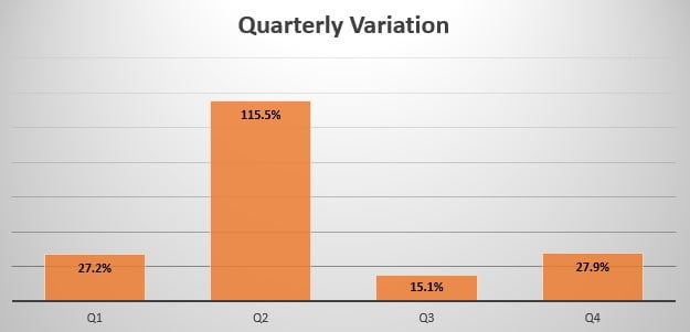 New Zealand quarterly sales variation