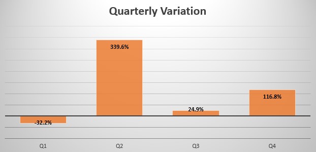 Nigeria quarterly sales variation