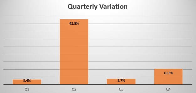 Reunion quarterly sales variation