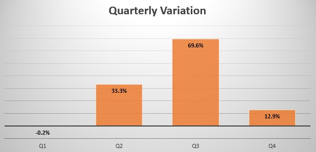 Saudi Arabia quarterly sales variation