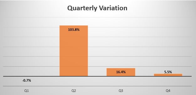 South Africa quarterly sales variation