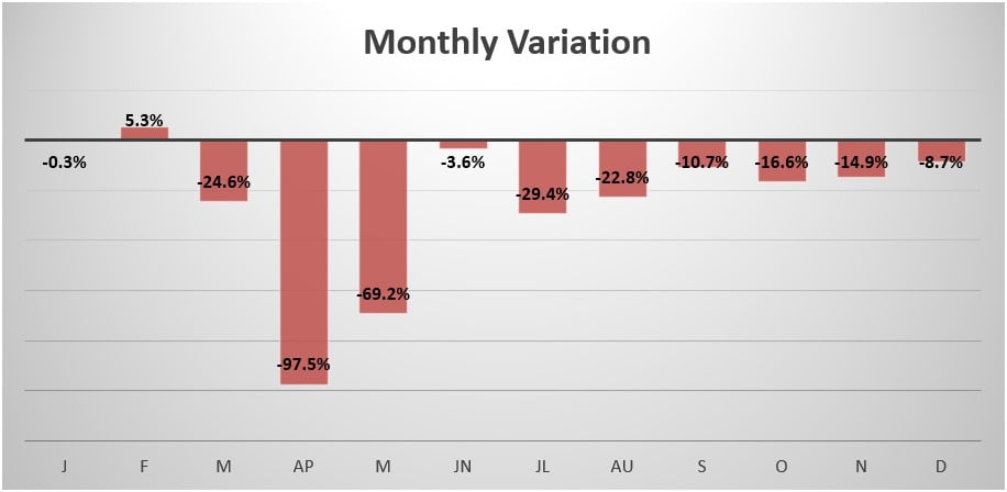 South Africa monthly sales variation