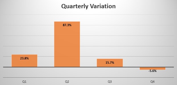 Tunisia quarterly sales variation