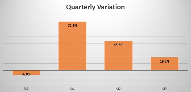 UAE quarterly sales variation