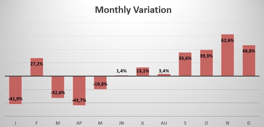 Vietnam monthly sales variation 2020